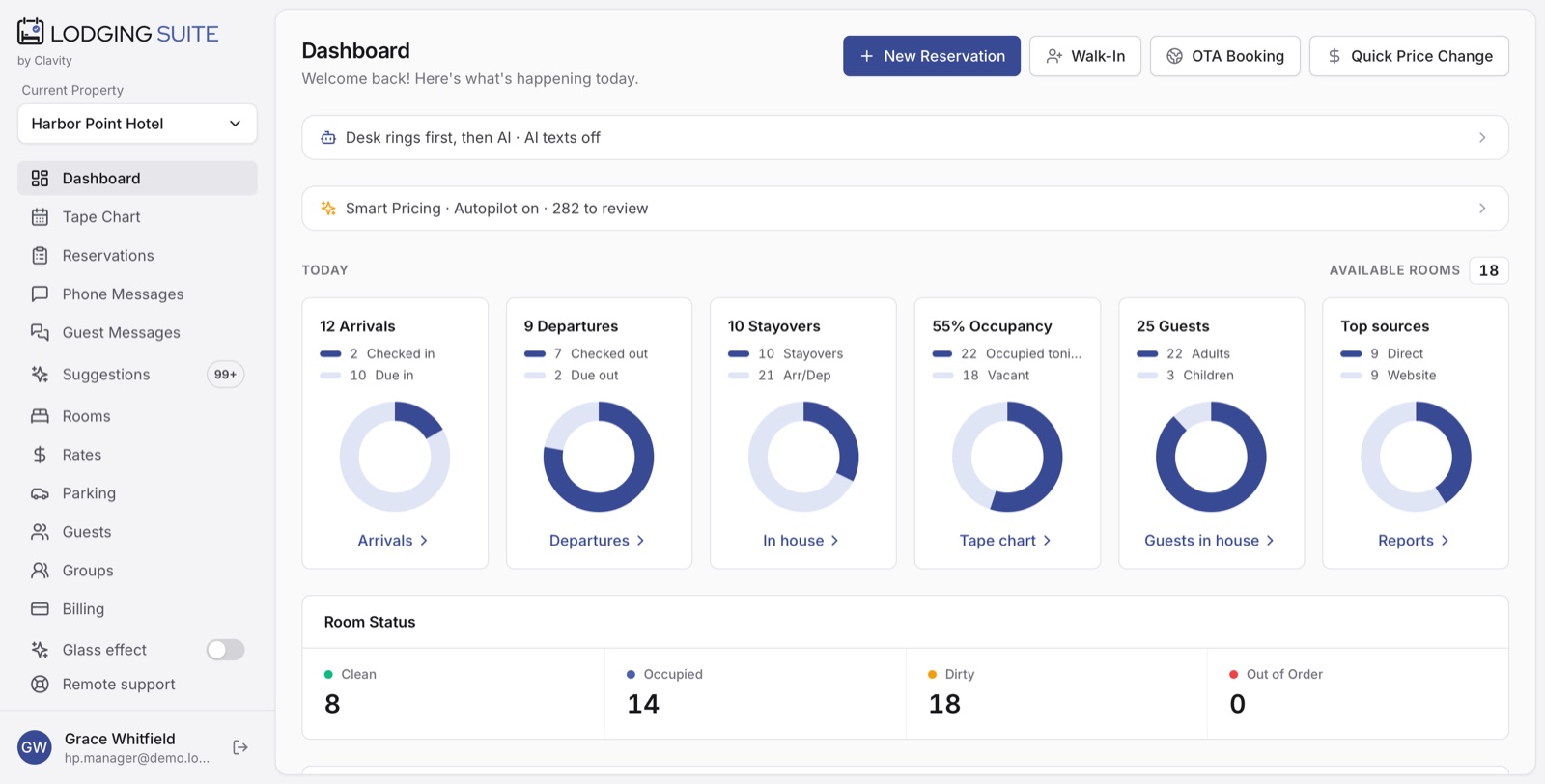 Dashboard with today's arrivals, departures, stayovers, occupancy and room status